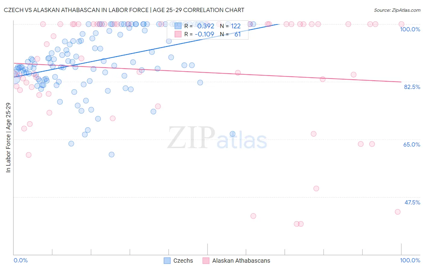 Czech vs Alaskan Athabascan In Labor Force | Age 25-29