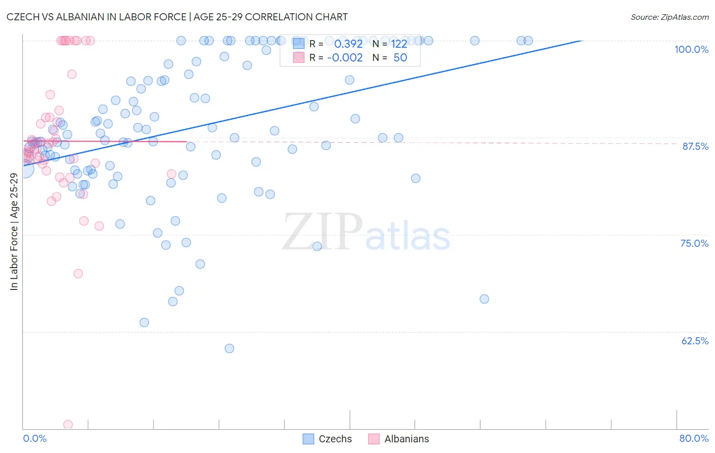 Czech vs Albanian In Labor Force | Age 25-29