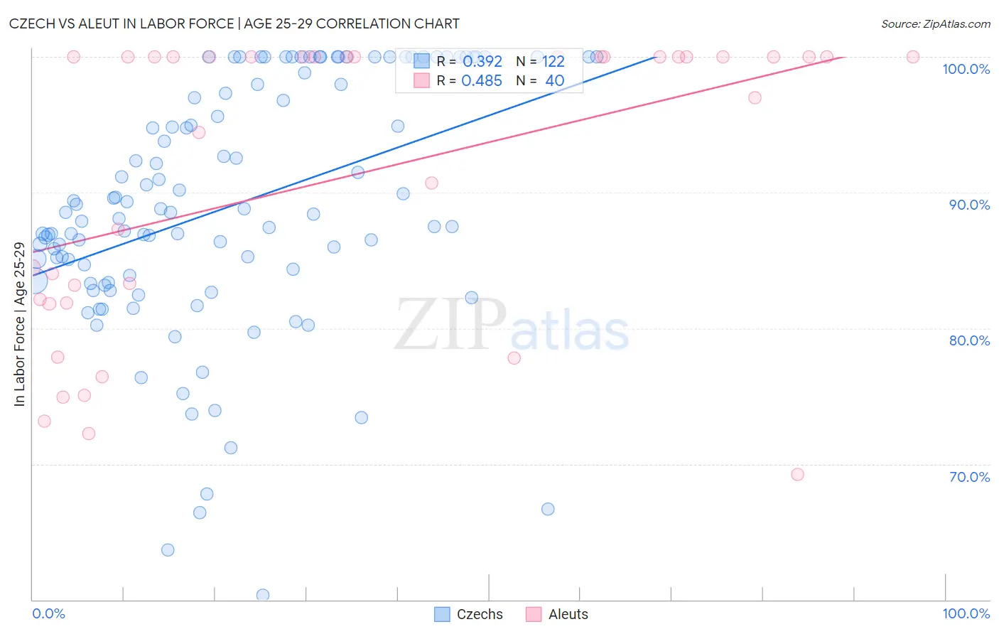 Czech vs Aleut In Labor Force | Age 25-29