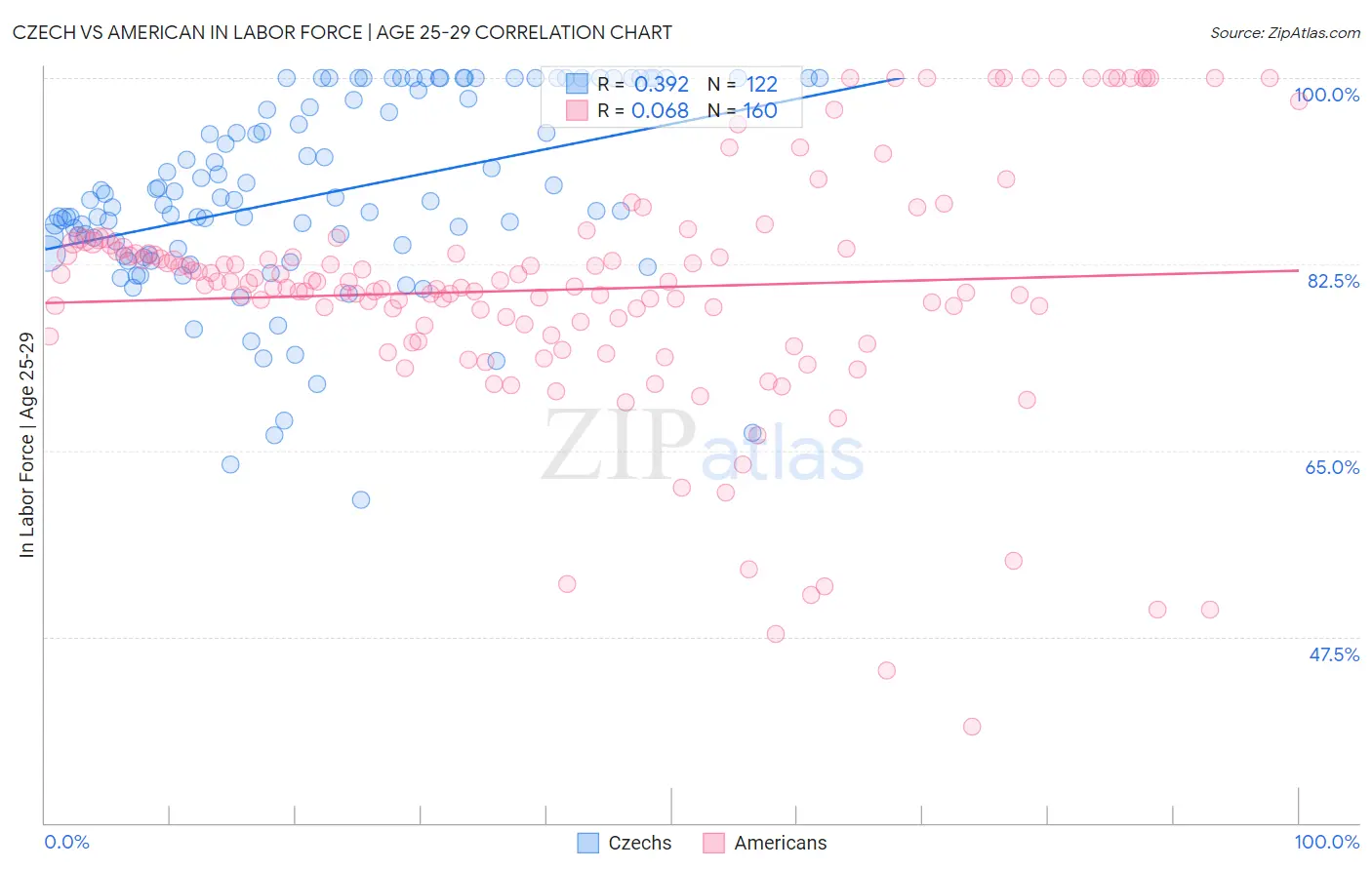 Czech vs American In Labor Force | Age 25-29
