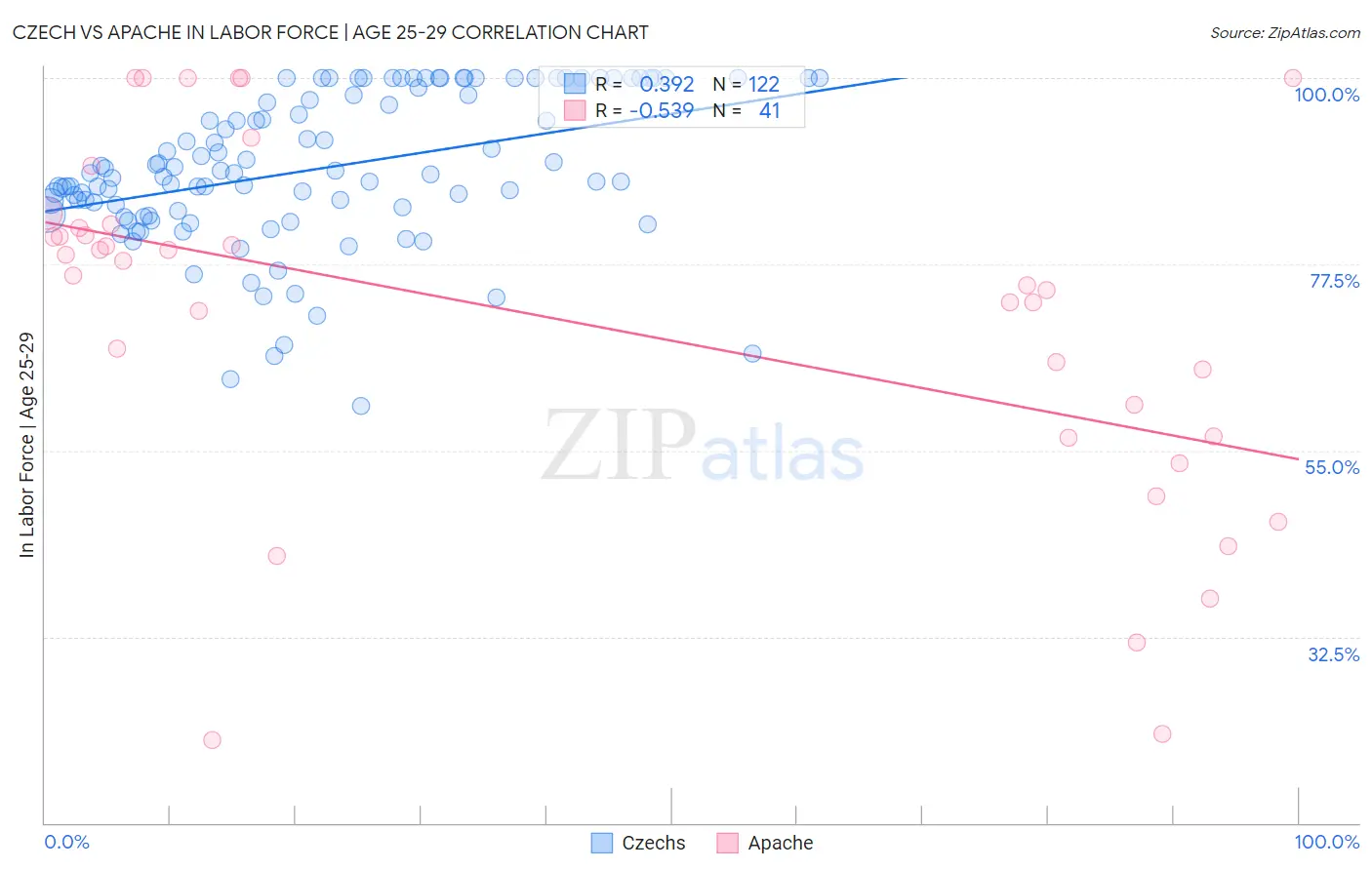 Czech vs Apache In Labor Force | Age 25-29