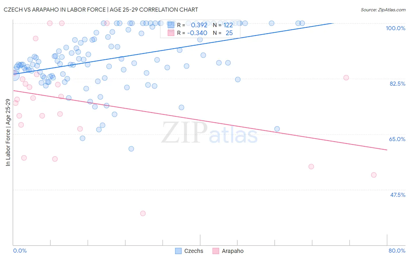 Czech vs Arapaho In Labor Force | Age 25-29