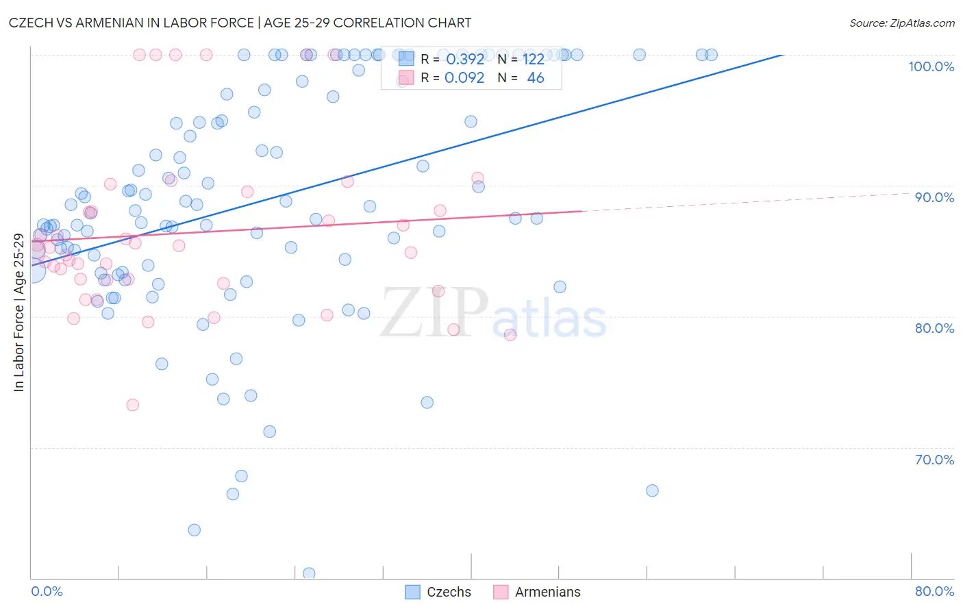 Czech vs Armenian In Labor Force | Age 25-29