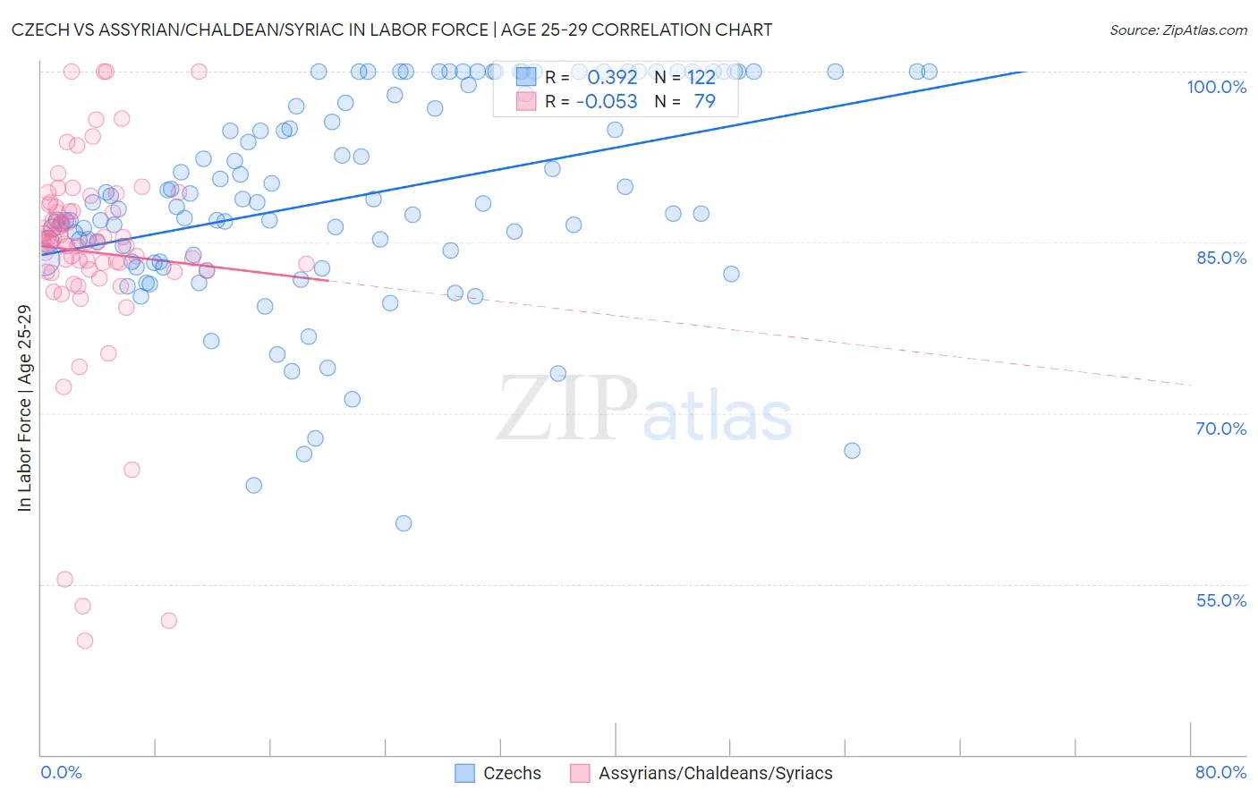 Czech vs Assyrian/Chaldean/Syriac In Labor Force | Age 25-29