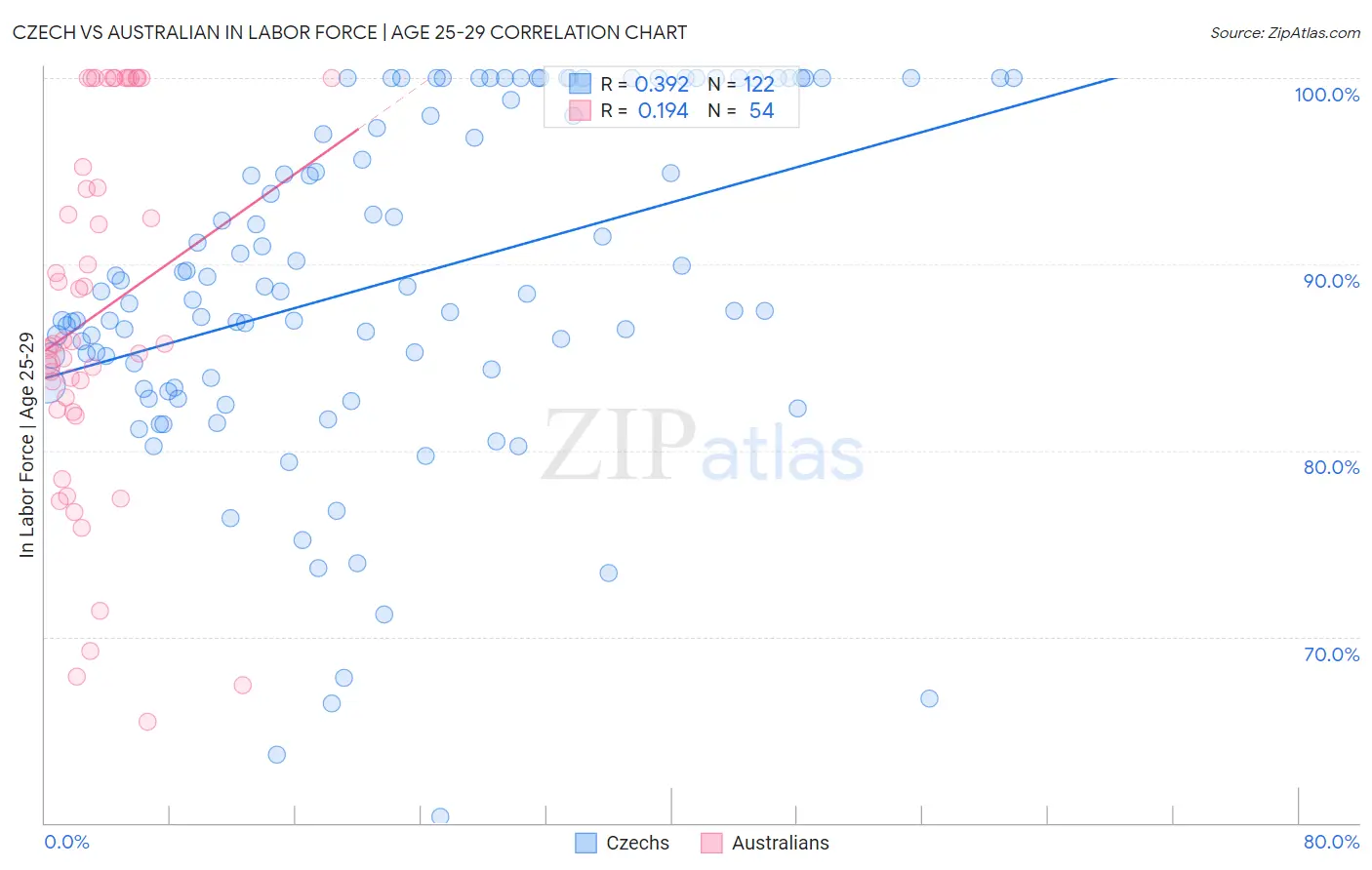 Czech vs Australian In Labor Force | Age 25-29
