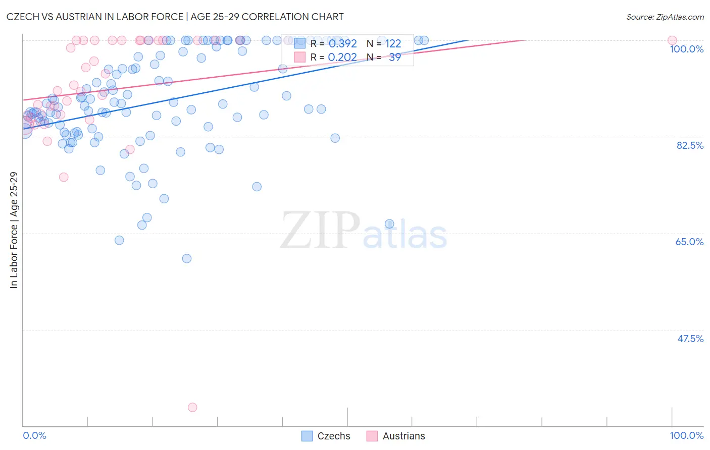 Czech vs Austrian In Labor Force | Age 25-29