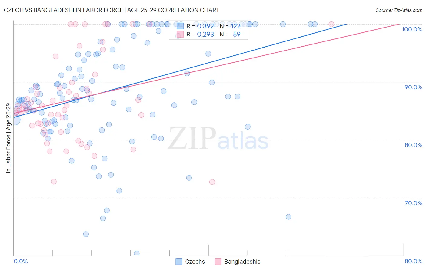 Czech vs Bangladeshi In Labor Force | Age 25-29