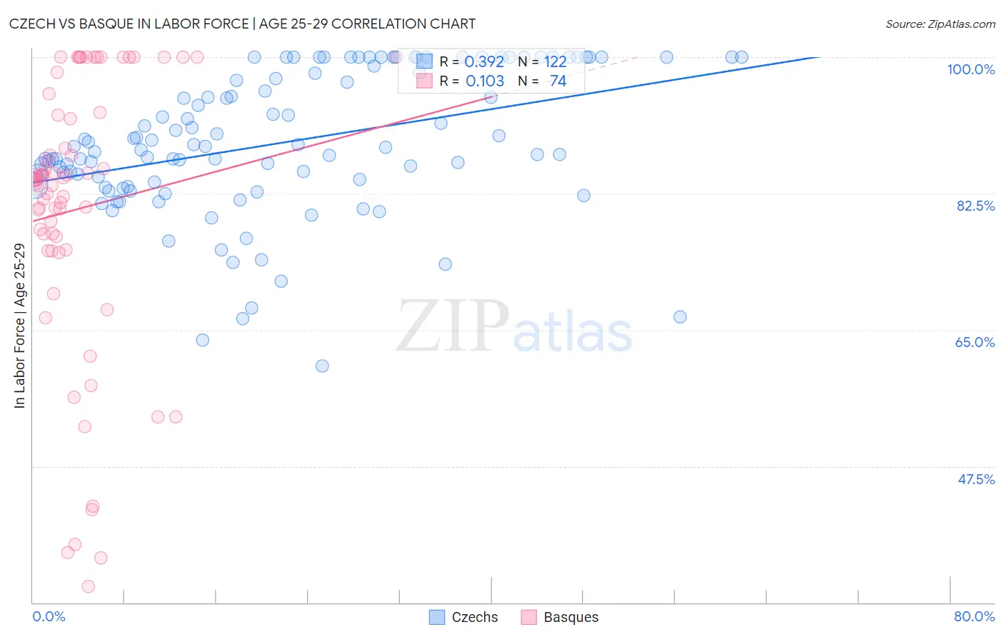 Czech vs Basque In Labor Force | Age 25-29