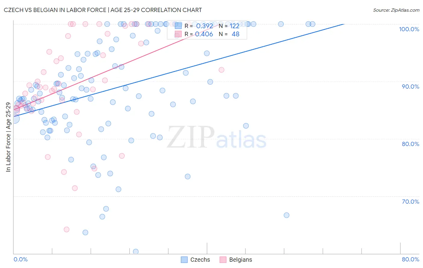 Czech vs Belgian In Labor Force | Age 25-29