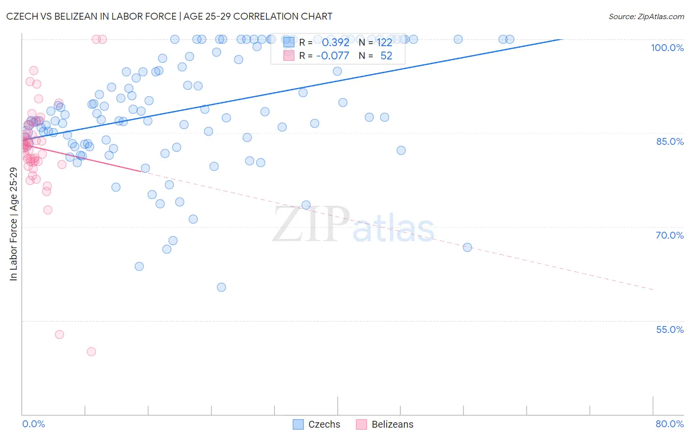 Czech vs Belizean In Labor Force | Age 25-29
