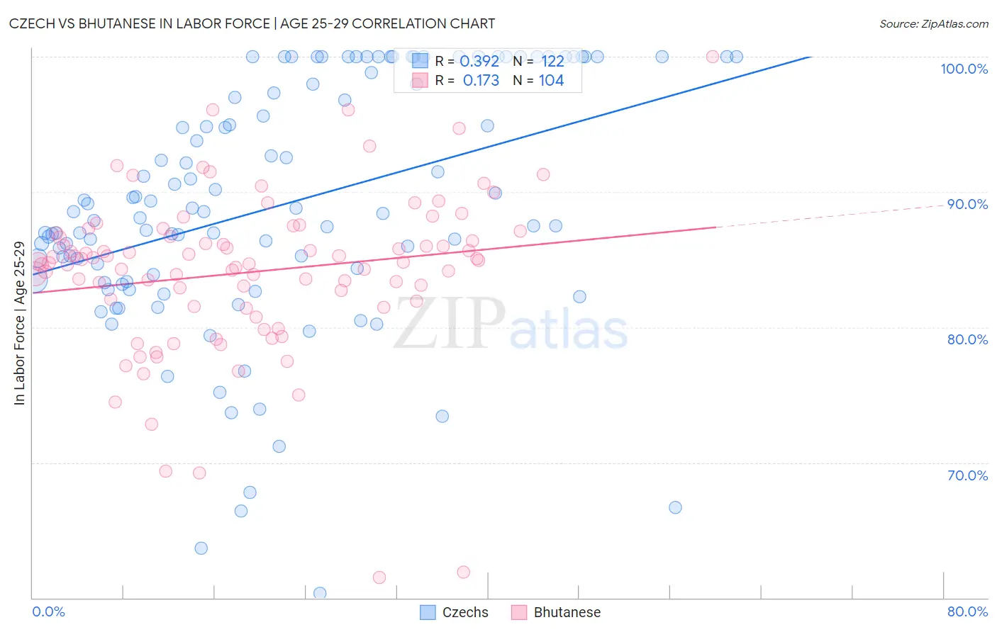 Czech vs Bhutanese In Labor Force | Age 25-29