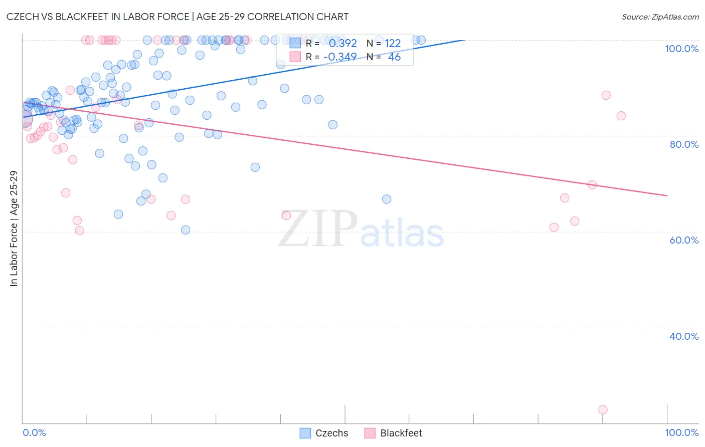 Czech vs Blackfeet In Labor Force | Age 25-29