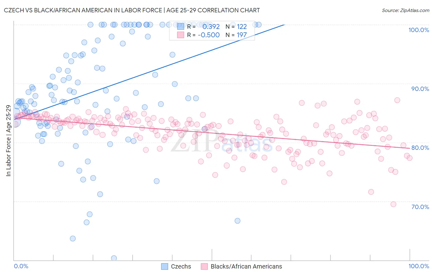 Czech vs Black/African American In Labor Force | Age 25-29