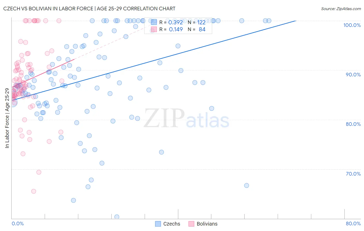 Czech vs Bolivian In Labor Force | Age 25-29