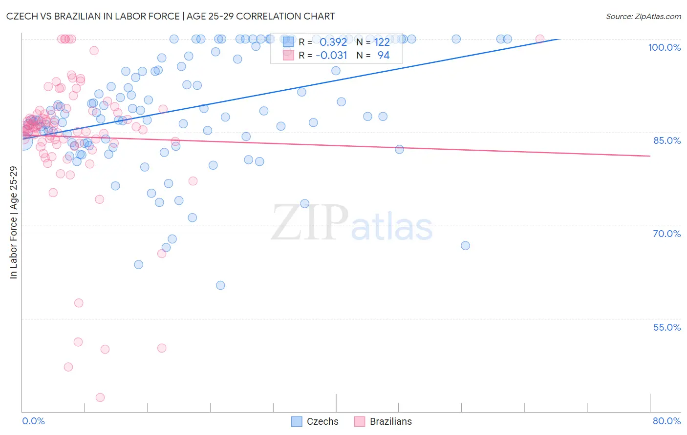 Czech vs Brazilian In Labor Force | Age 25-29
