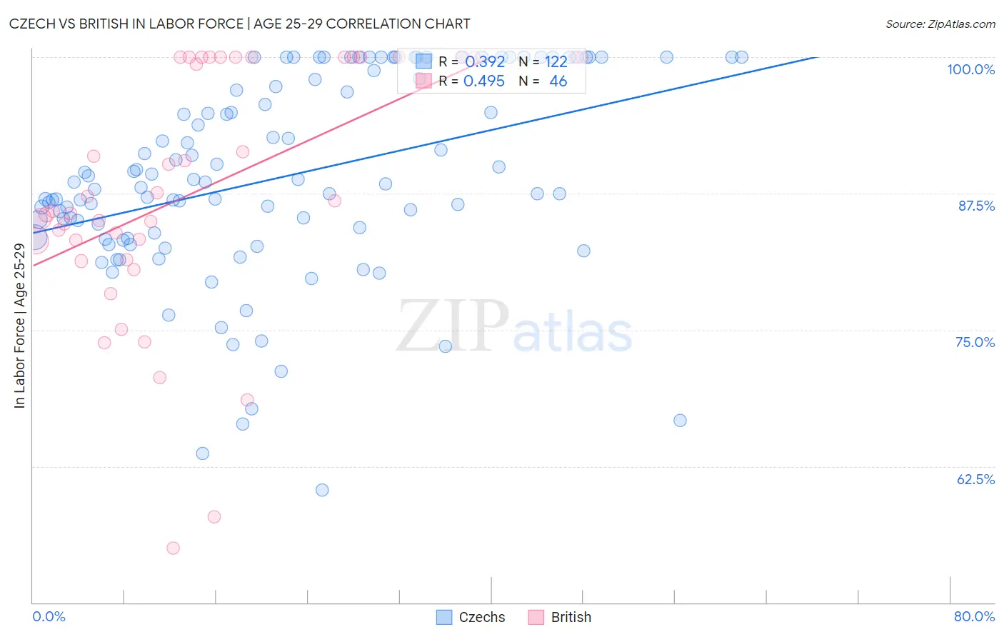 Czech vs British In Labor Force | Age 25-29