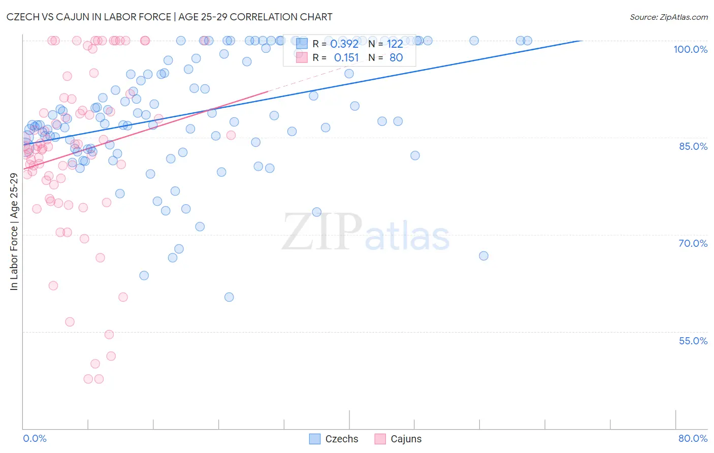 Czech vs Cajun In Labor Force | Age 25-29