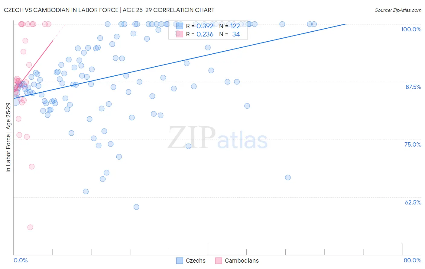 Czech vs Cambodian In Labor Force | Age 25-29