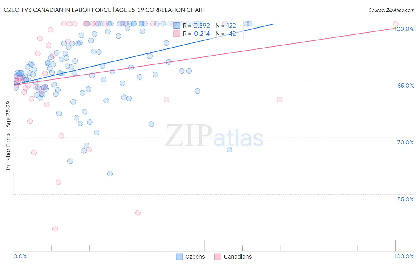 Czech vs Canadian In Labor Force | Age 25-29