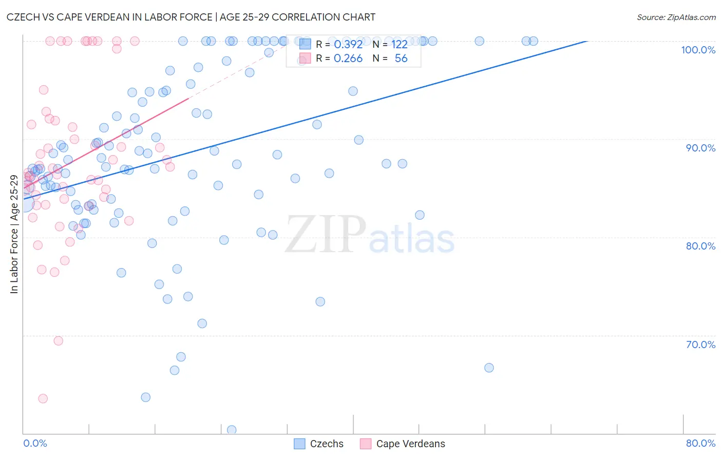 Czech vs Cape Verdean In Labor Force | Age 25-29