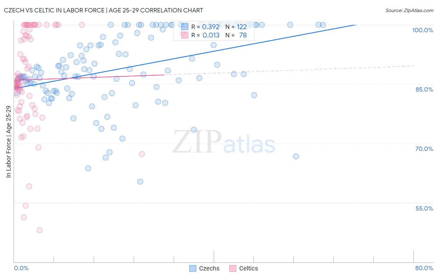 Czech vs Celtic In Labor Force | Age 25-29
