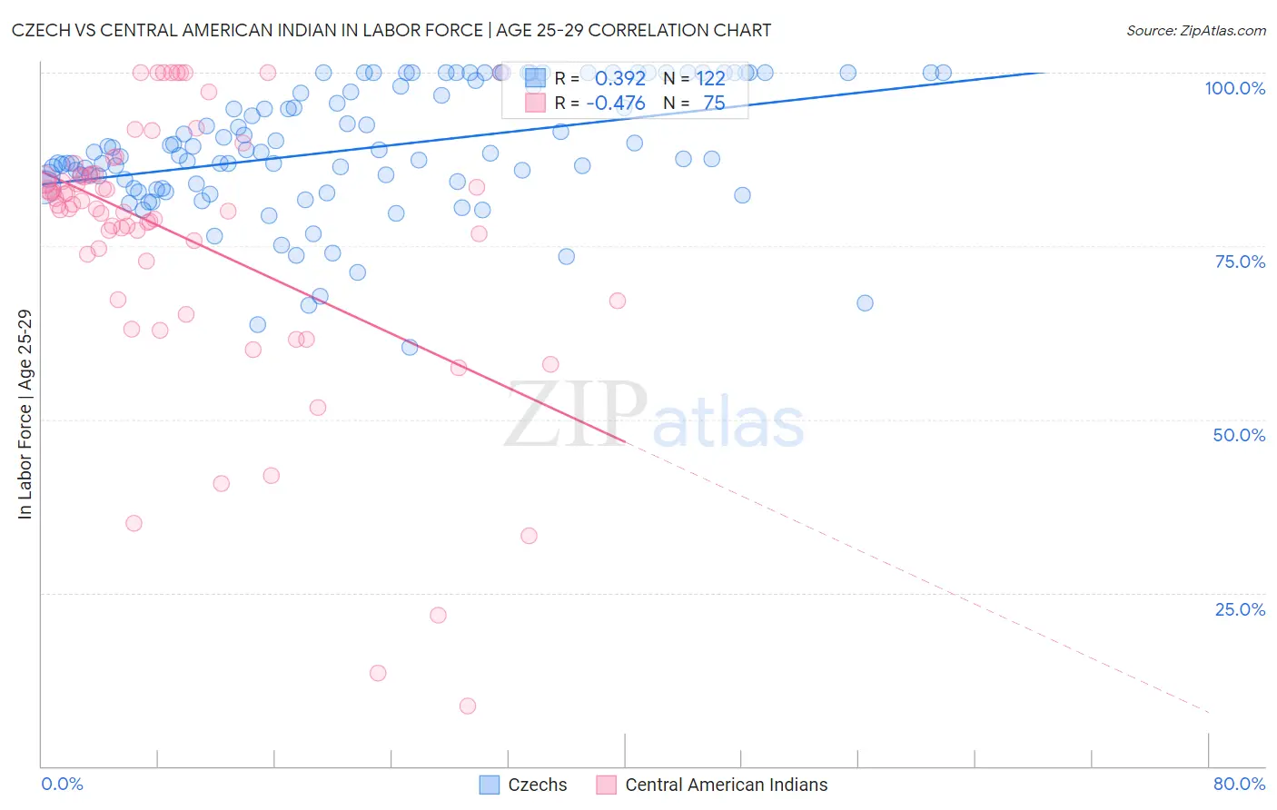 Czech vs Central American Indian In Labor Force | Age 25-29