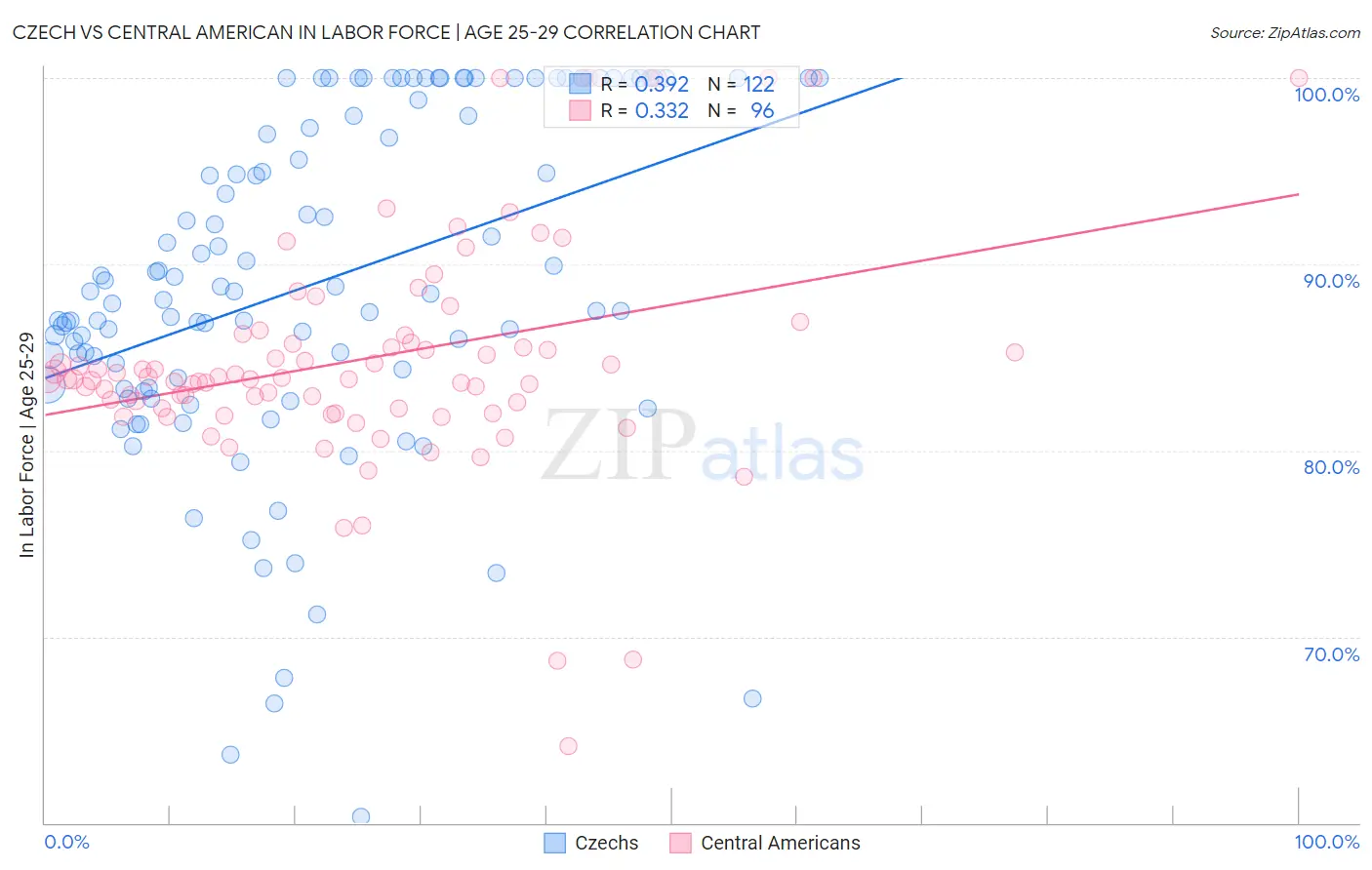 Czech vs Central American In Labor Force | Age 25-29