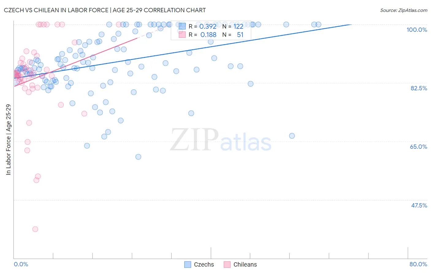 Czech vs Chilean In Labor Force | Age 25-29