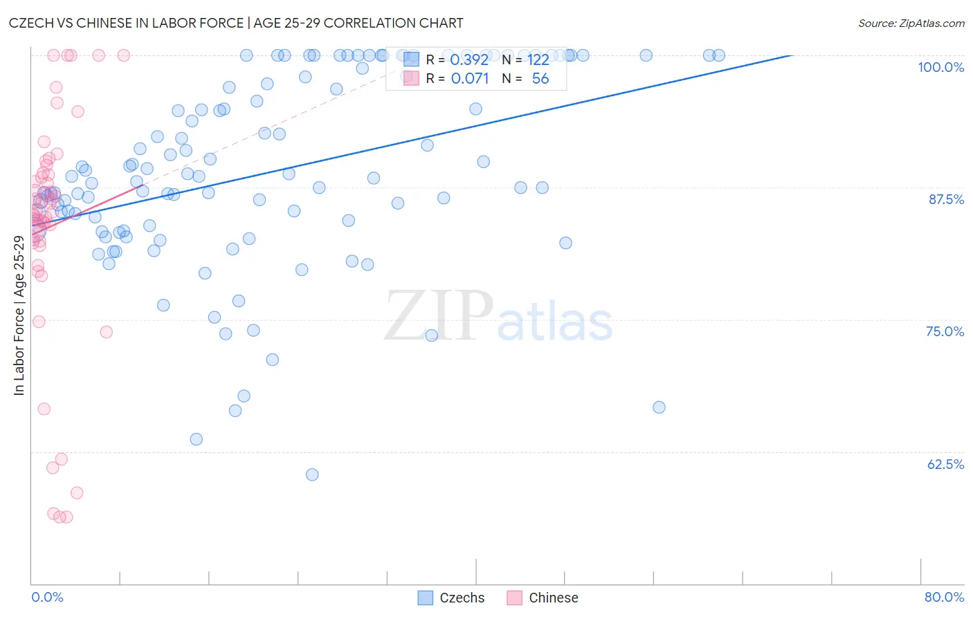 Czech vs Chinese In Labor Force | Age 25-29