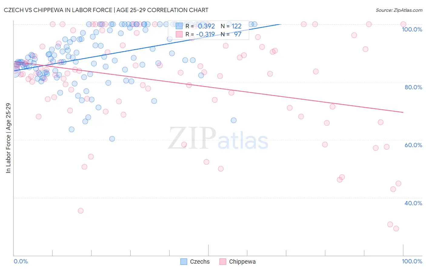 Czech vs Chippewa In Labor Force | Age 25-29