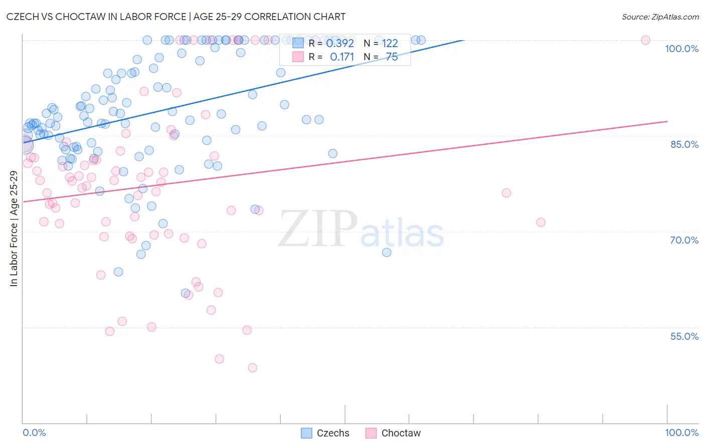 Czech vs Choctaw In Labor Force | Age 25-29