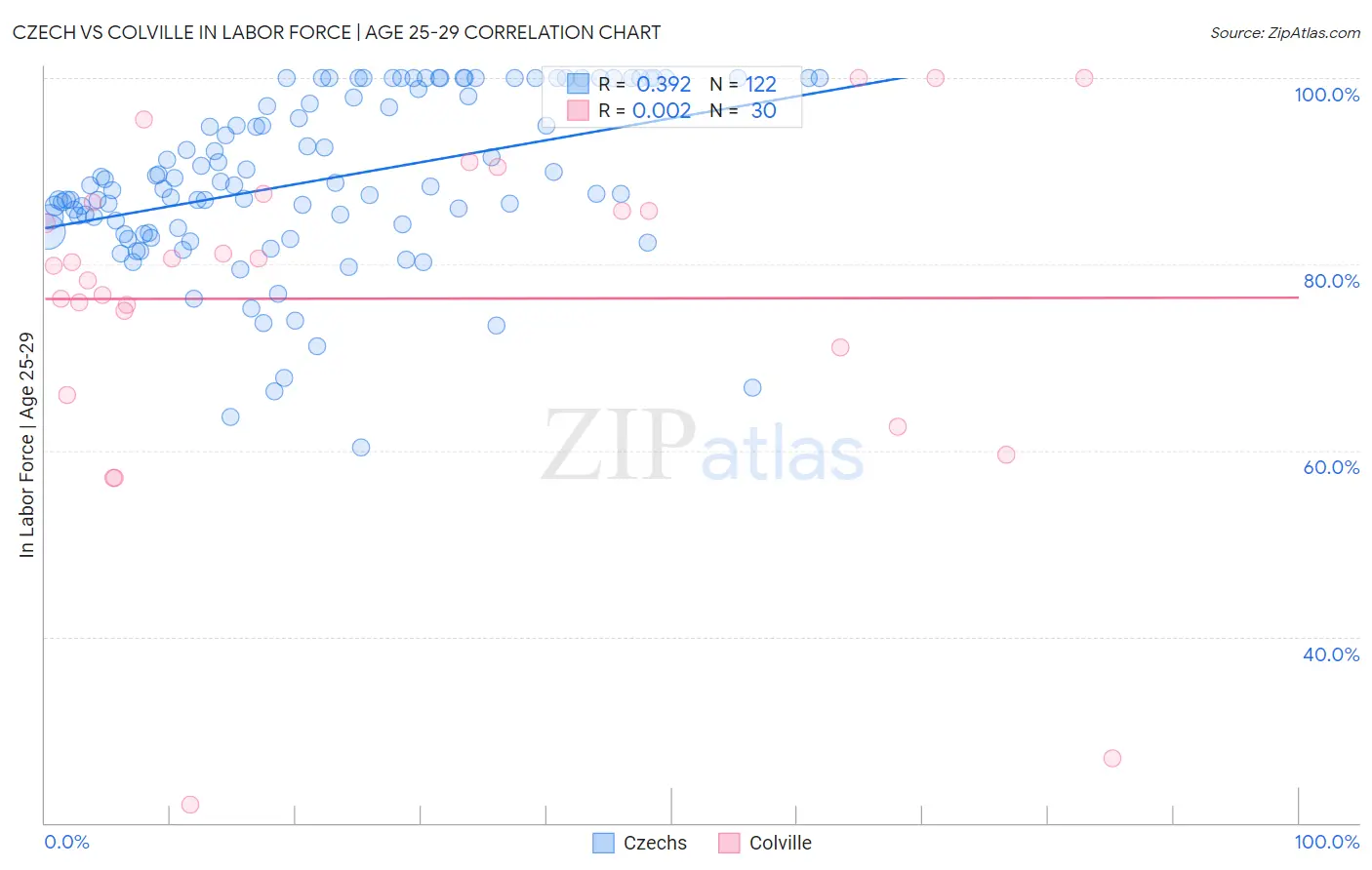 Czech vs Colville In Labor Force | Age 25-29