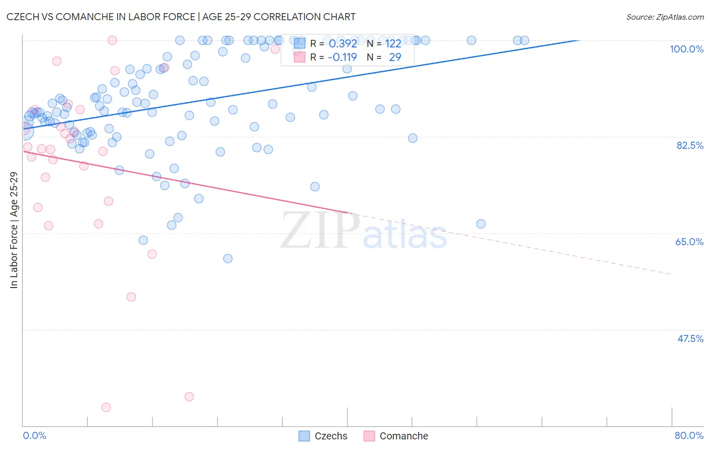 Czech vs Comanche In Labor Force | Age 25-29