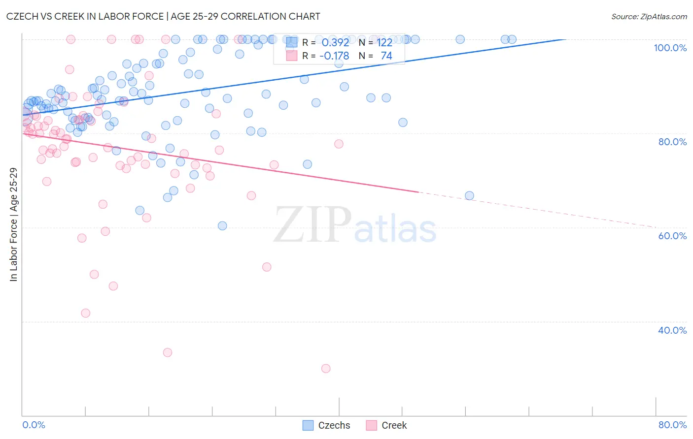 Czech vs Creek In Labor Force | Age 25-29