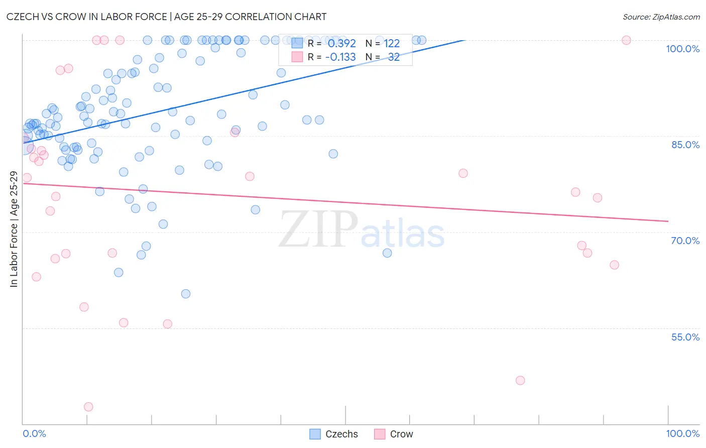 Czech vs Crow In Labor Force | Age 25-29