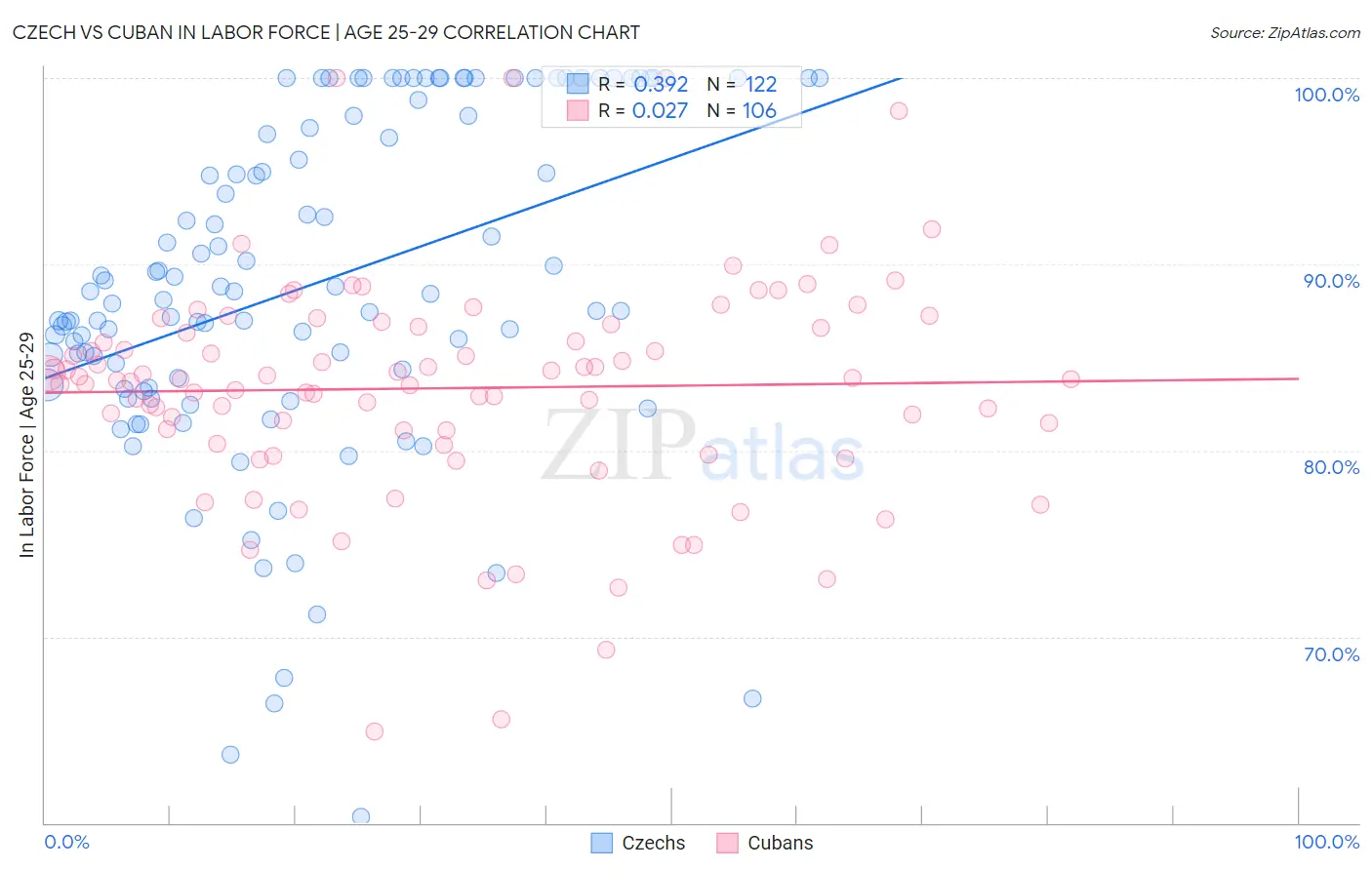 Czech vs Cuban In Labor Force | Age 25-29