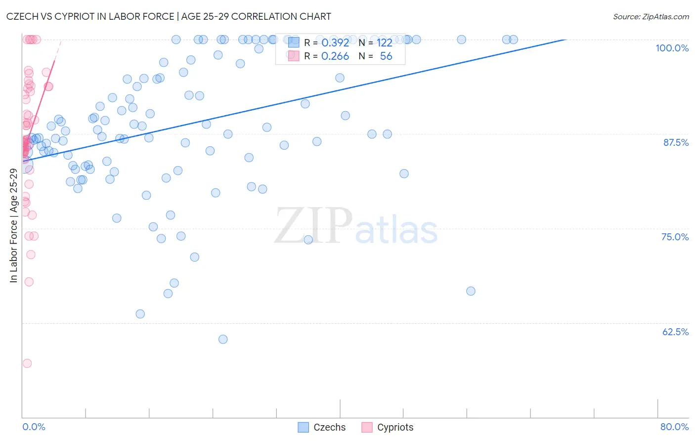 Czech vs Cypriot In Labor Force | Age 25-29