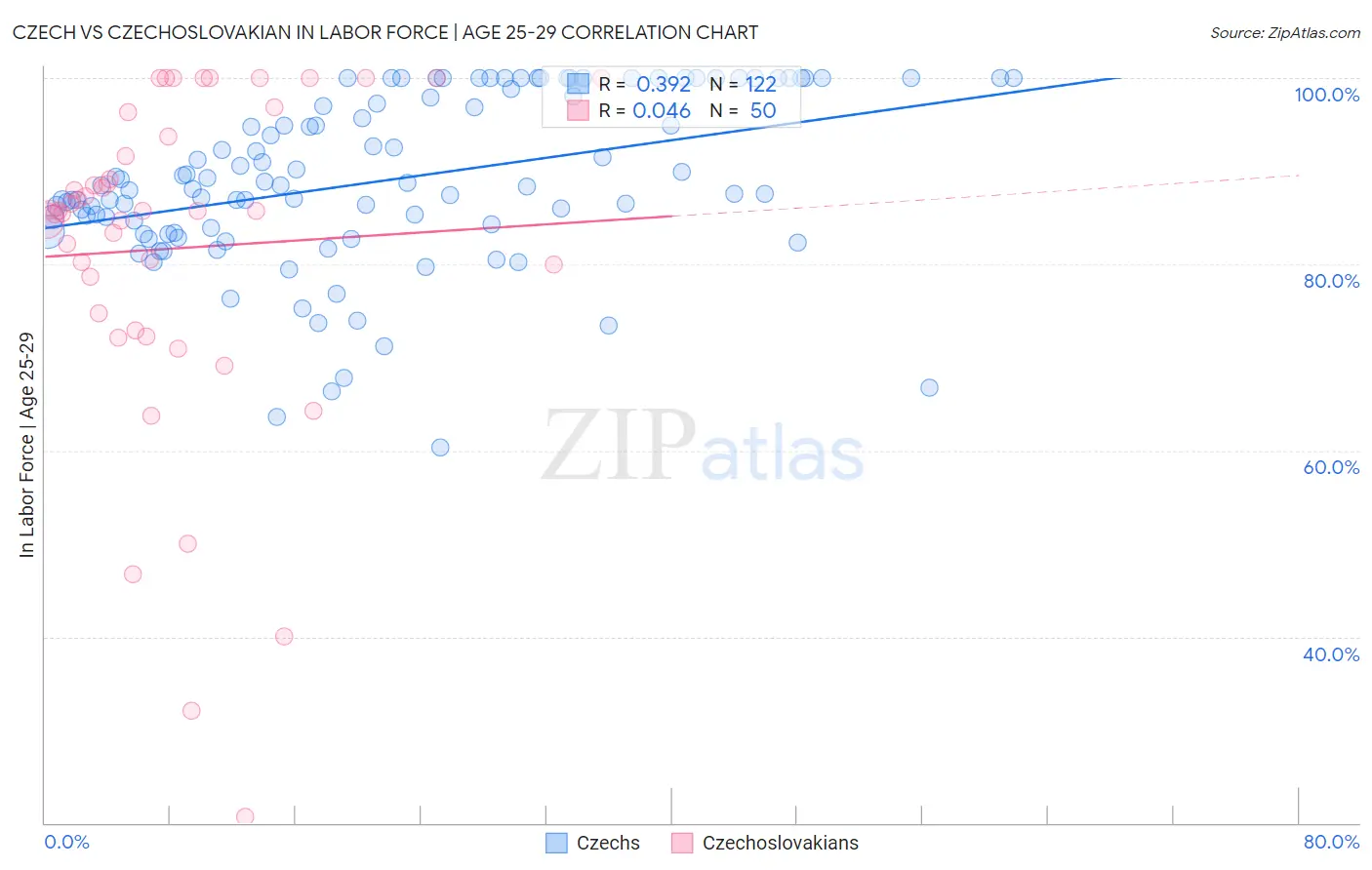 Czech vs Czechoslovakian In Labor Force | Age 25-29