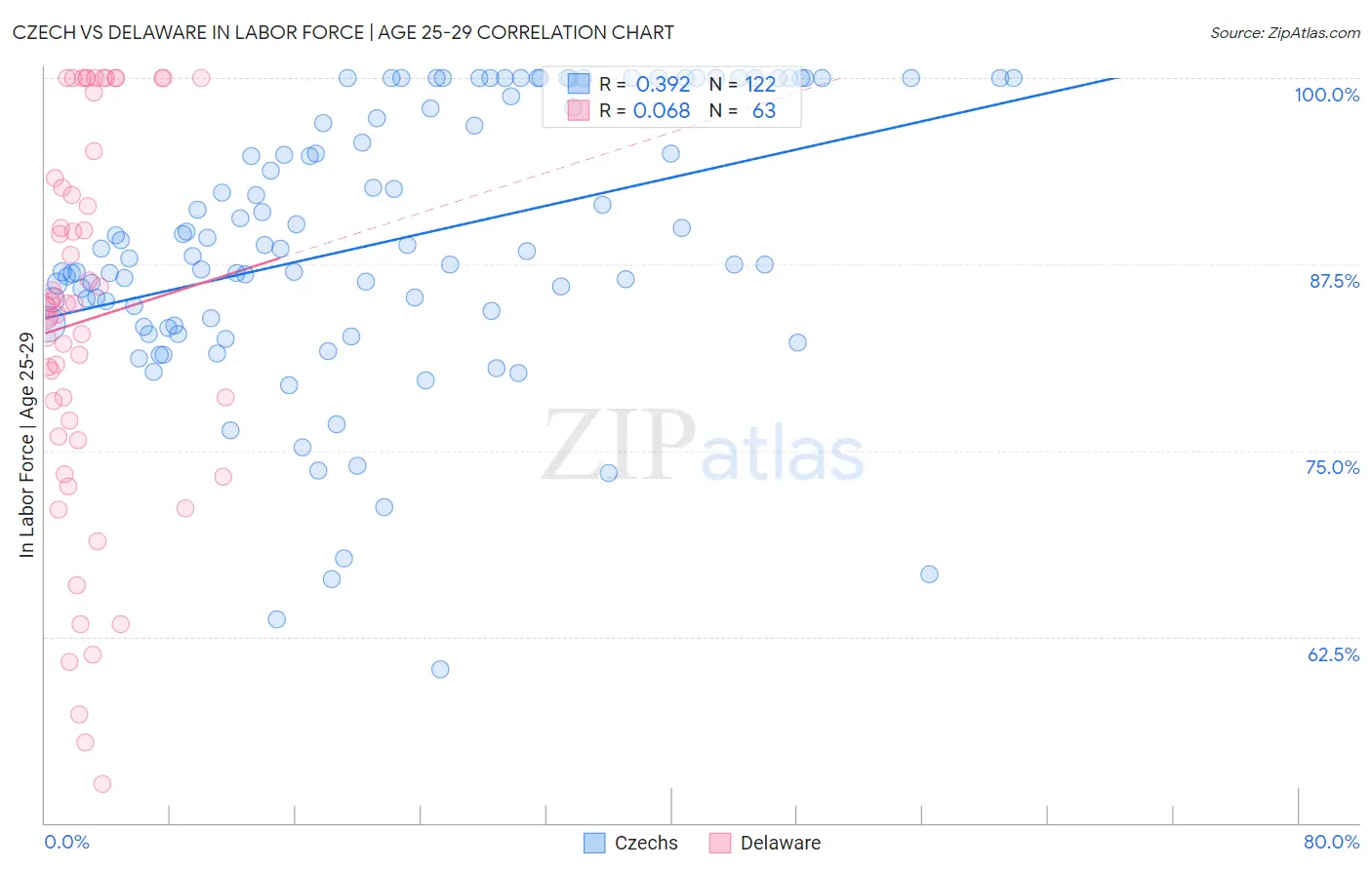 Czech vs Delaware In Labor Force | Age 25-29