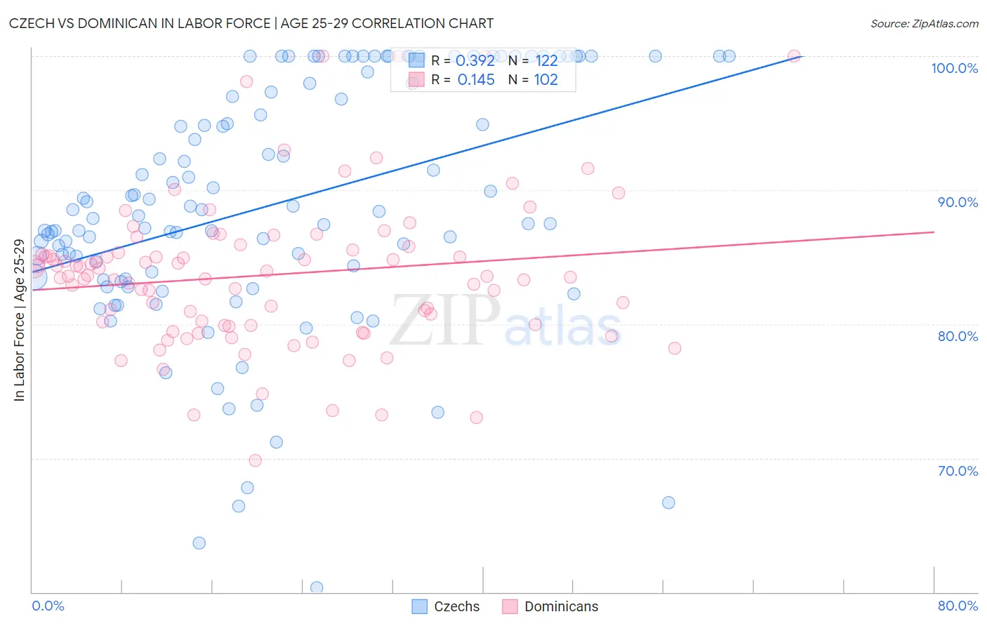 Czech vs Dominican In Labor Force | Age 25-29
