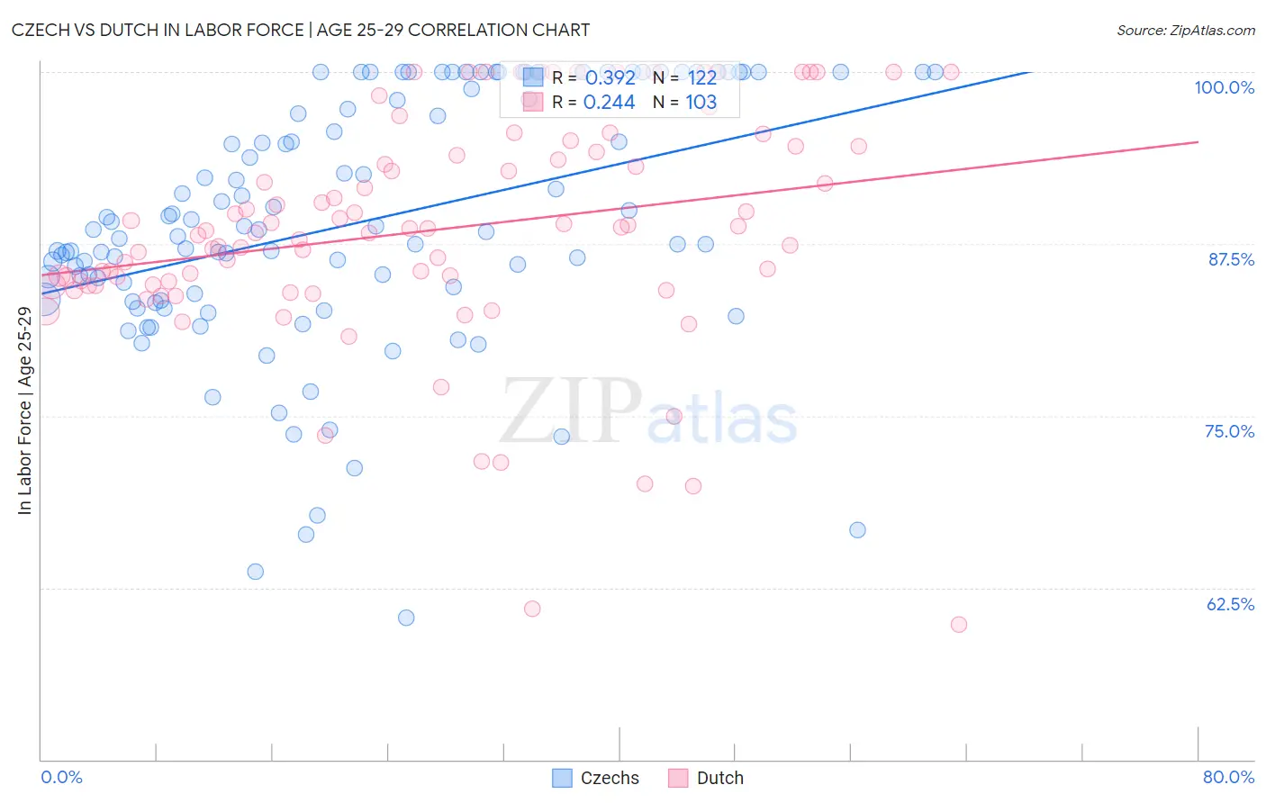 Czech vs Dutch In Labor Force | Age 25-29