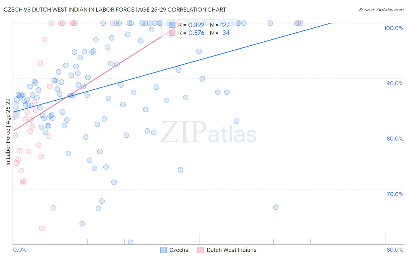 Czech vs Dutch West Indian In Labor Force | Age 25-29