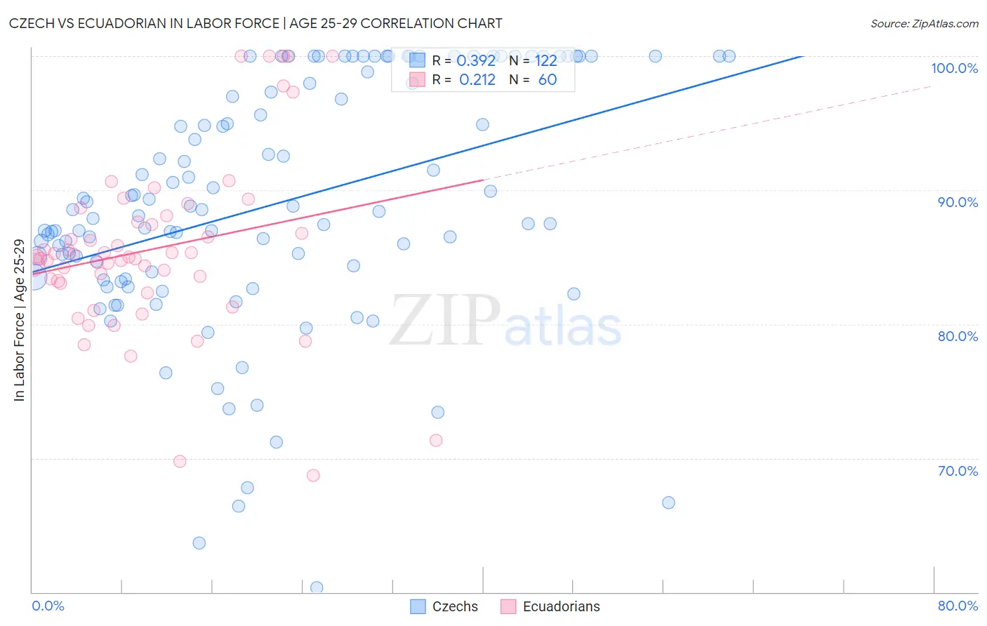 Czech vs Ecuadorian In Labor Force | Age 25-29