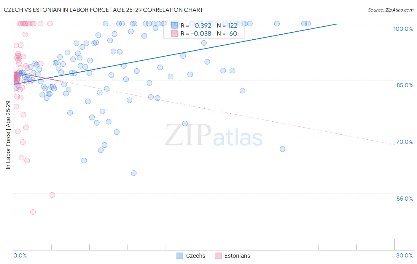 Czech vs Estonian In Labor Force | Age 25-29