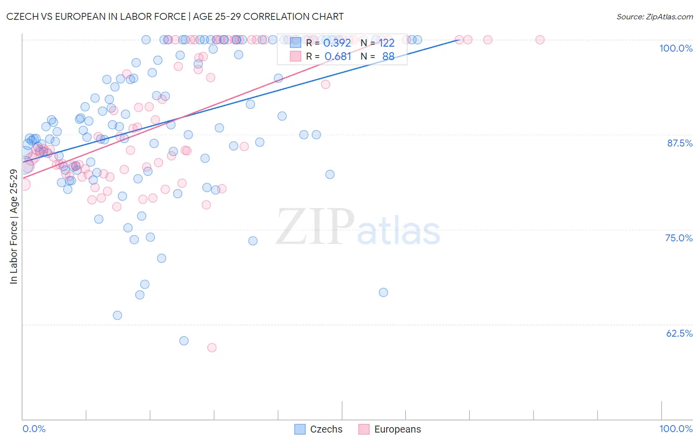 Czech vs European In Labor Force | Age 25-29