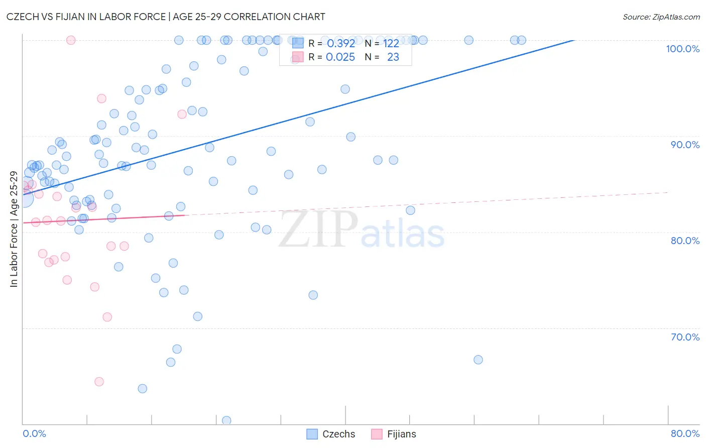 Czech vs Fijian In Labor Force | Age 25-29