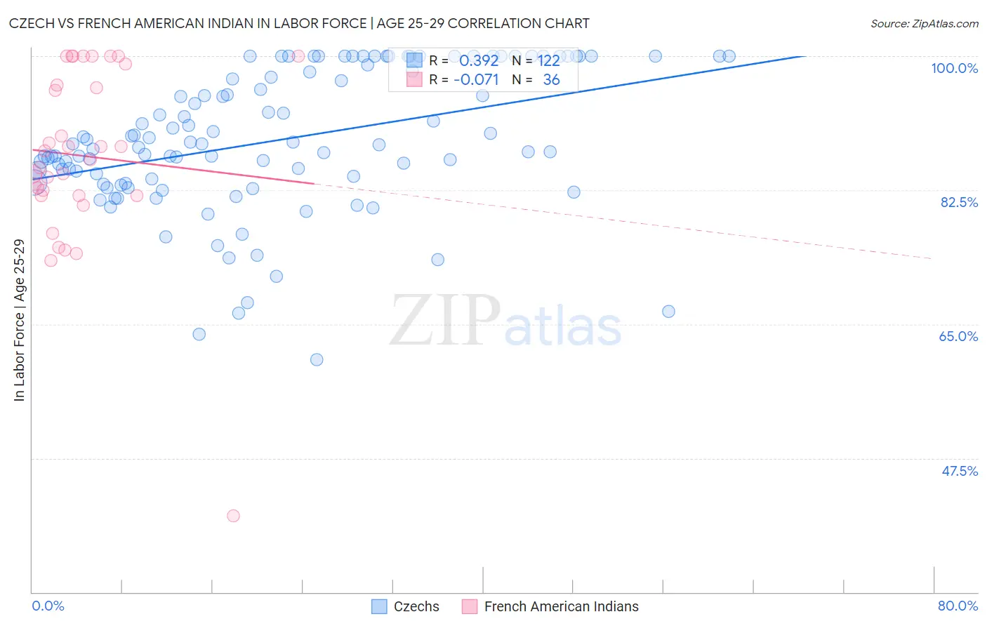 Czech vs French American Indian In Labor Force | Age 25-29