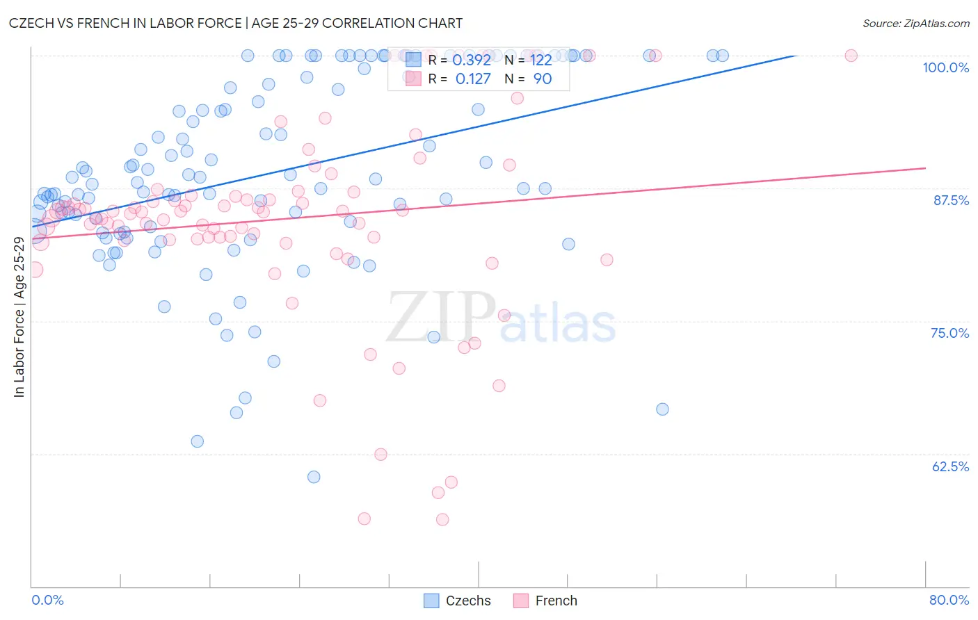 Czech vs French In Labor Force | Age 25-29