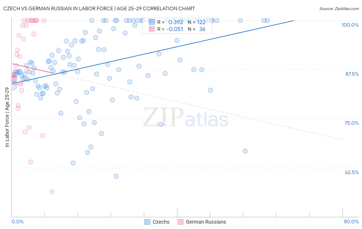 Czech vs German Russian In Labor Force | Age 25-29