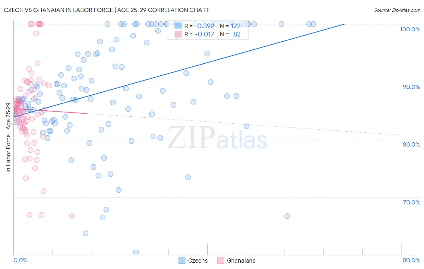 Czech vs Ghanaian In Labor Force | Age 25-29